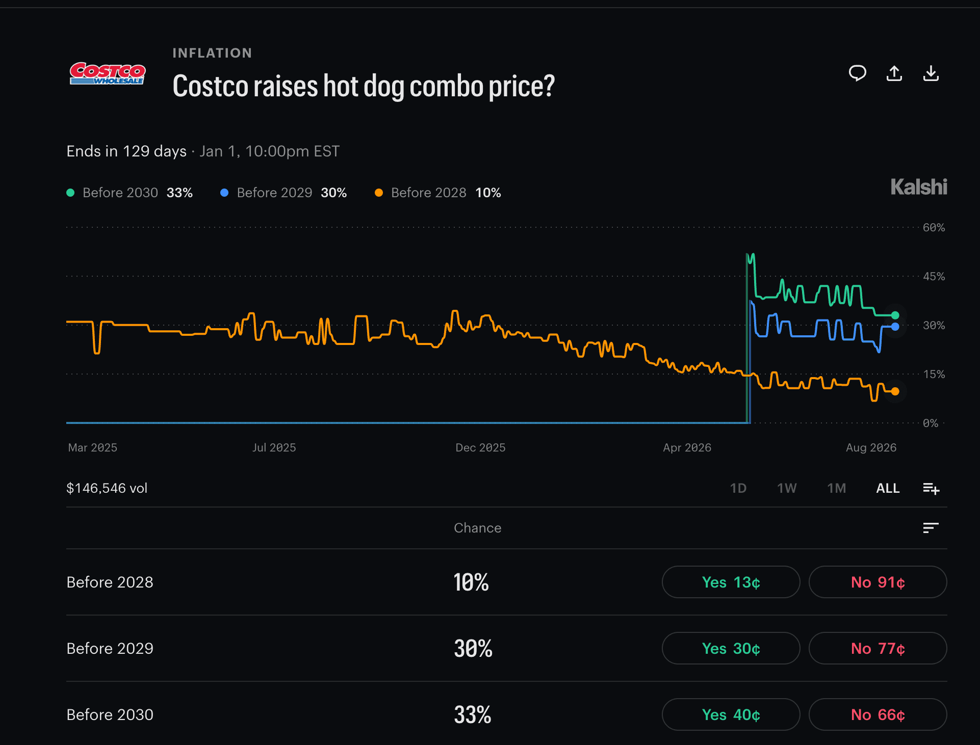 Kalshi market asking whether Costco will raise its hot dog combo price, showing probabilities of 10% before 2028, 30% before 2029, and 33% before 2030.