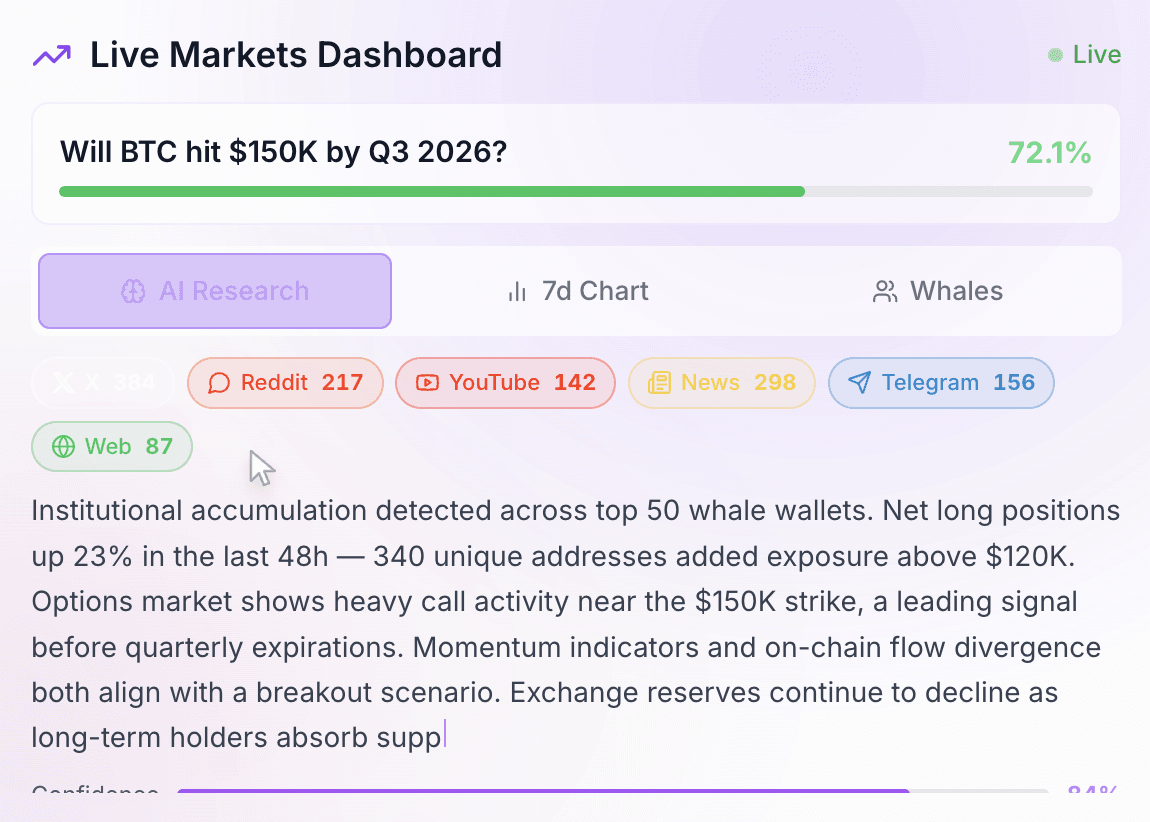 image.pngLive Polymarket dashboard in the Laika AI app showing a Bitcoin prediction market asking if BTC will hit $150K by Q3 2026 with 72.1% odds. The interface displays AI research, whale wallet tracking, social sentiment from Reddit and YouTube, and market analysis pointing to bullish institutional accumulation.