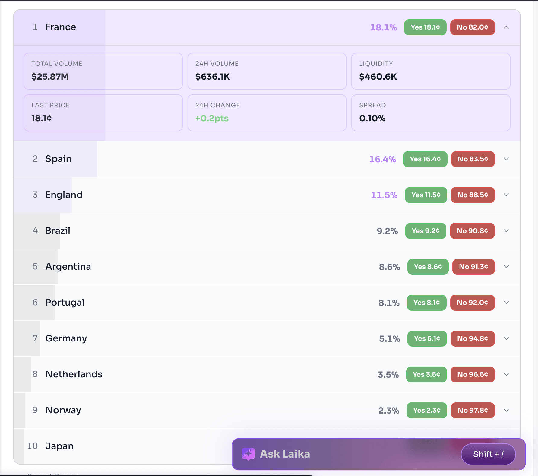 Polymarket 2026 FIFA World Cup winner odds showing France, Spain, England, Brazil, and Argentina with live probabilities, liquidity, and trading volume data.